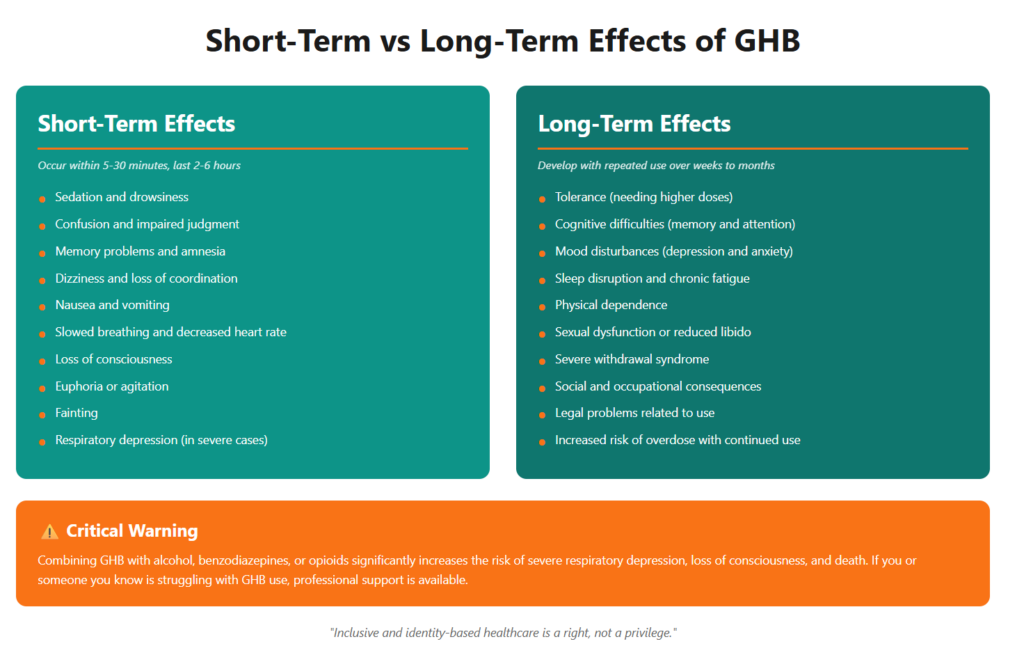 Comparison chart showing short-term and long-term
GHB side effects
in teal boxes with orange accents. Short-term GHB side effects include sedation, confusion, memory loss, slowed breathing, and loss of consciousness occurring within 5-30 minutes. Long-term GBH side effects include tolerance, cognitive difficulties, mood disturbances, physical dependence, and withdrawal syndrome developing over weeks to months. Orange warning box notes combining GHB with alcohol or other depressants increases risk of respiratory depression and death.