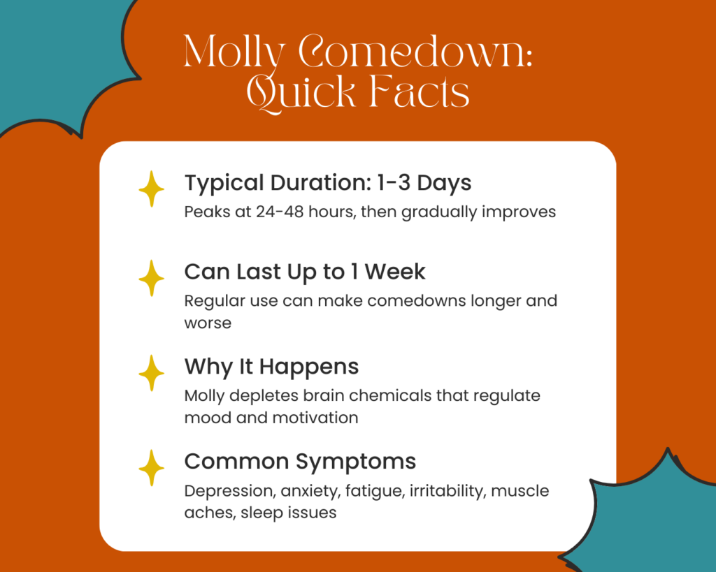 Molly Comedown: Quick Facts
Typical Duration: 1-3 Days
Peaks at 24-48 hours, then gradually improves
Can Last Up to 1 Week
Regular use makes comedowns longer and worse
Why It Happens
Molly depletes brain chemicals that regulate mood and motivation
Common Symptoms
Depression, anxiety, fatigue, irritability, muscle aches, sleep issues