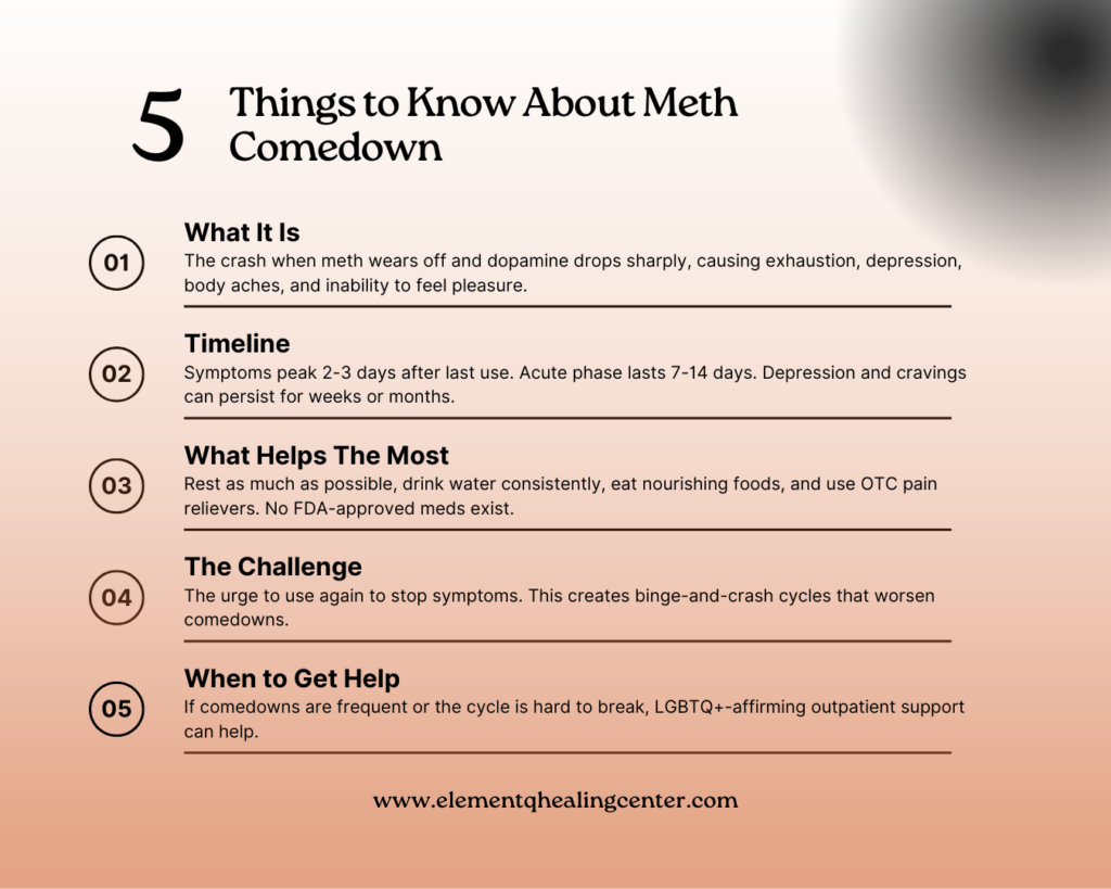 5 Things to Know About Meth Comedown
01
What It Is
The crash when meth wears off and dopamine drops sharply, causing exhaustion, depression, body aches, and inability to feel pleasure.
02
Timeline
Symptoms peak 2-3 days after last use. Acute phase lasts 7-14 days. Depression and cravings can persist for weeks or months.
03
What Helps Most
Rest as much as possible, drink water consistently, eat nourishing foods, and use OTC pain relievers. No FDA-approved meds exist.
04
The Hardest Part
The intense urge to use again to stop symptoms. This creates binge-and-crash cycles that make comedowns worse over time.
05
When to Get Support
If comedowns are frequent or the cycle is hard to break alone, LGBTQ+-affirming outpatient programs can help without putting life on hold.