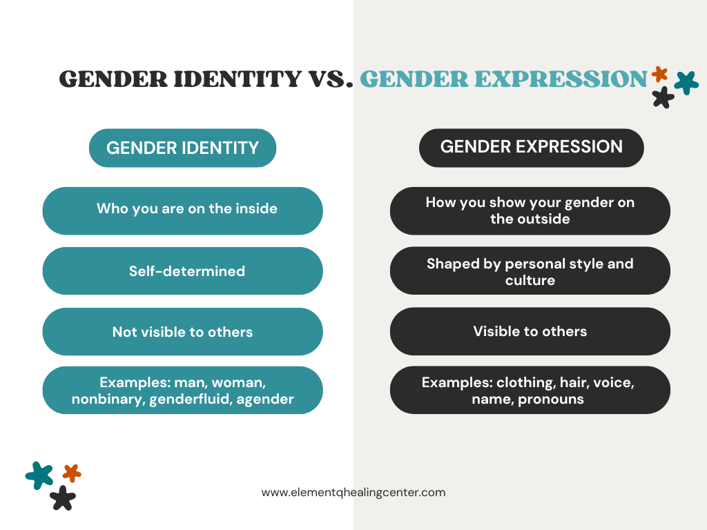 Graphic comparing gender identity and gender expression, explaining that gender identity is internal and self-determined, while gender expression is how gender is presented outwardly through things like clothing, hair, voice, name, and pronouns.