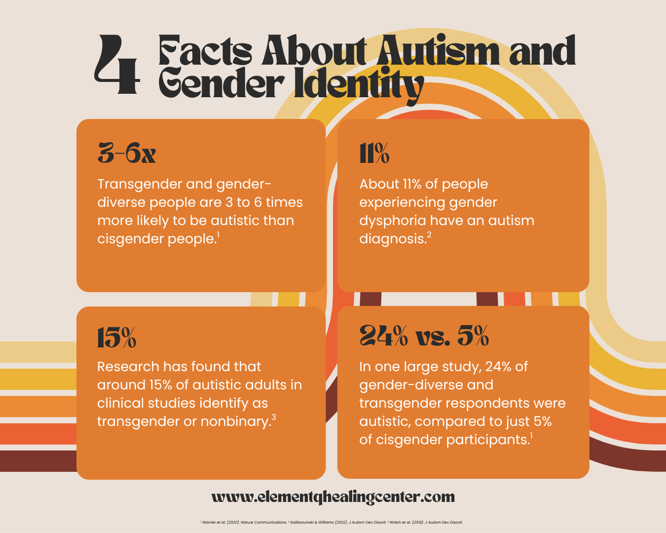 Infographic from Element Q Healing Center highlighting four facts about autism and gender identity, including higher rates of autism among transgender and gender-diverse individuals, prevalence of gender dysphoria in autistic people, and research on transgender and nonbinary identity among autistic adults. Retro rainbow design in the background.