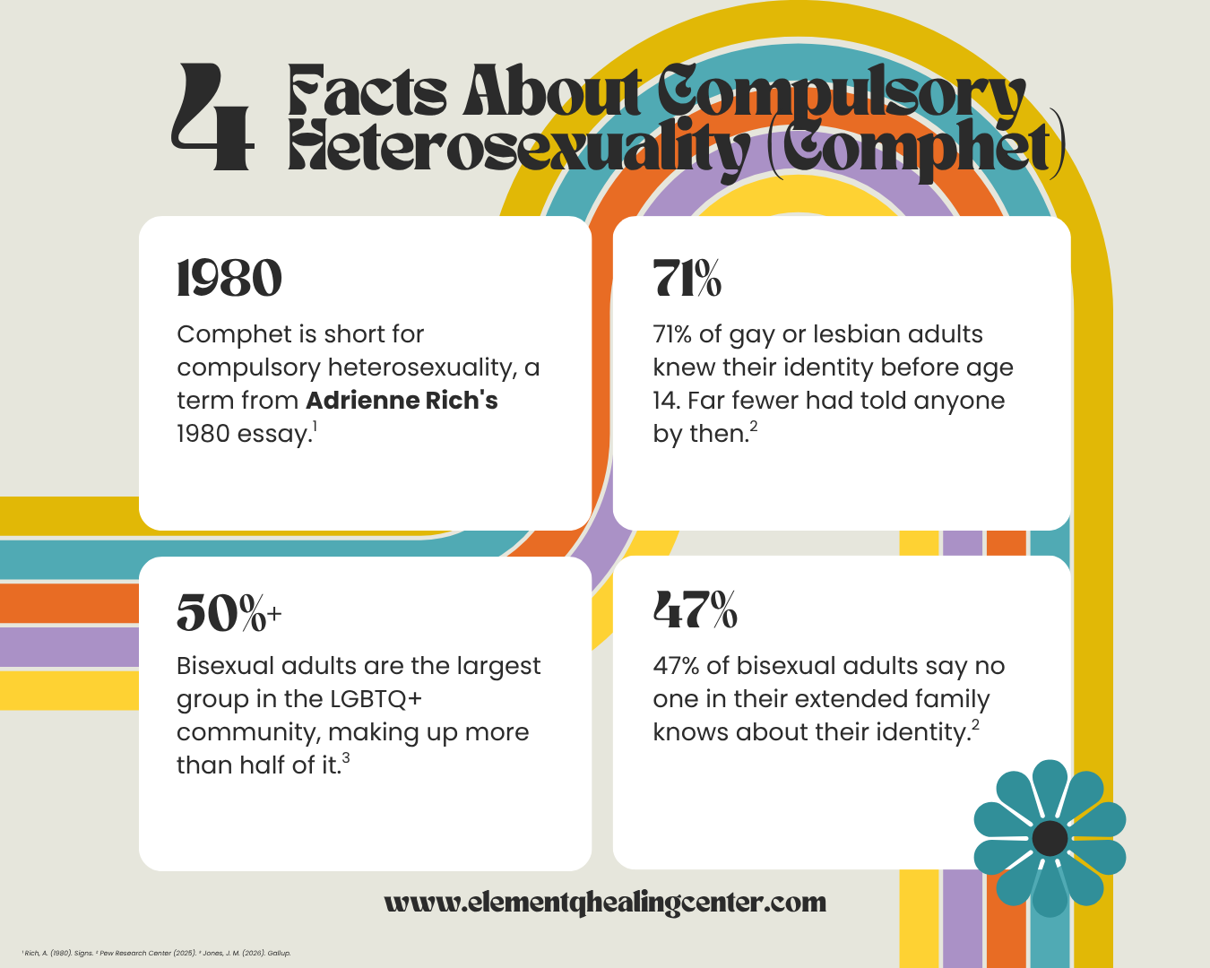Infographic with four facts about compulsory heterosexuality, including its origin, sexual identity awareness, and bisexual LGBTQ+ community statistics.
