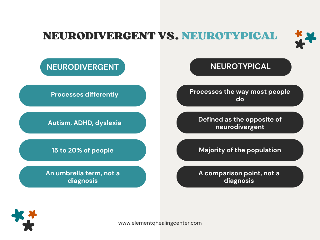 Infographic comparing neurodivergent and neurotypical: neurodivergent describes people who process differently, including autism, ADHD, and dyslexia; neurotypical describes the way most people process. Both are umbrella or comparison terms, not diagnoses.
