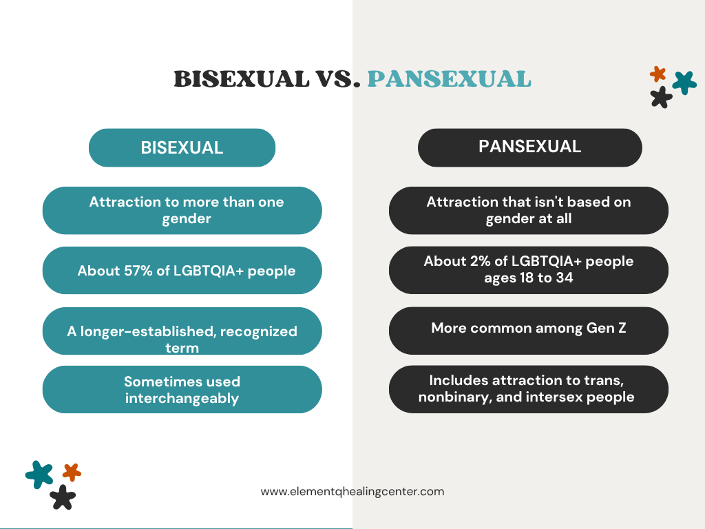 Infographic comparing bisexual and pansexual identities, including differences in attraction, prevalence, and common usage.