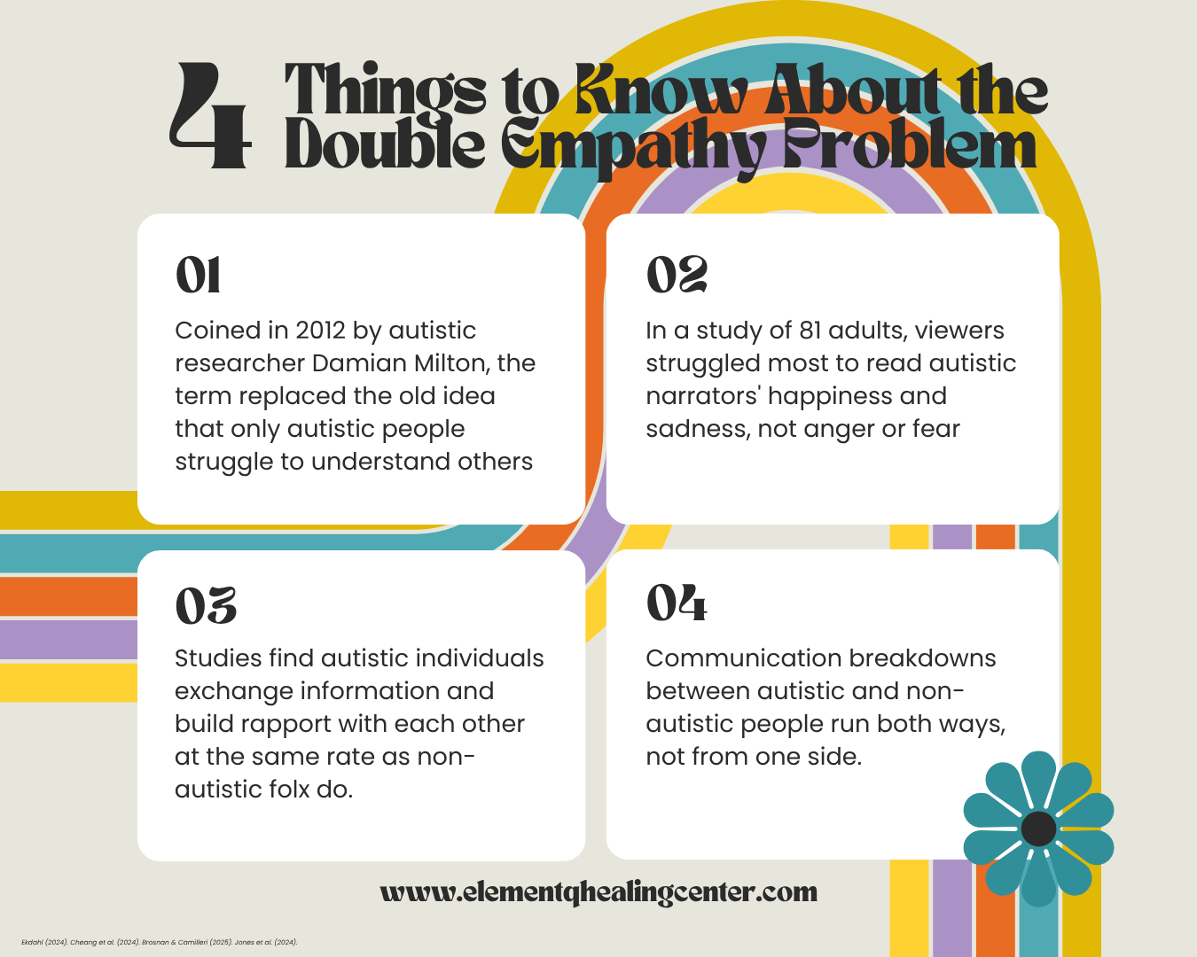 Infographic with four facts about the double empathy problem, including communication differences between autistic and non-autistic people.